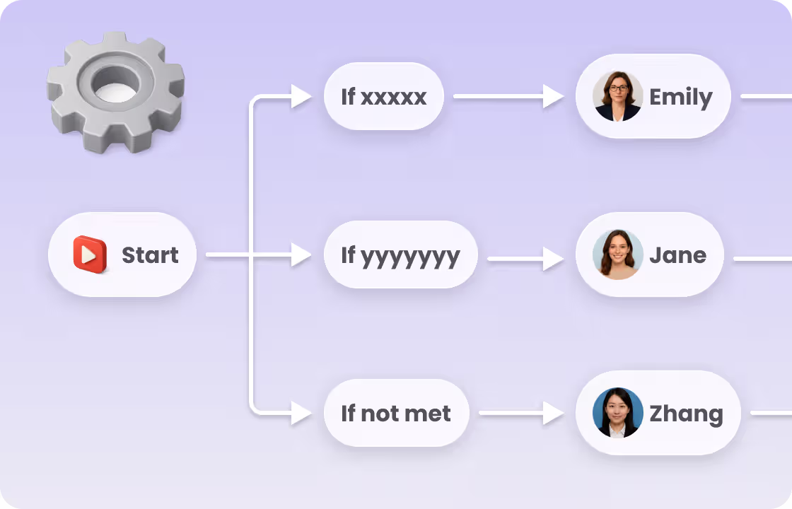 The image shows a workflow diagram in ccMonet’s system, routing tasks to experts (Emily, Jane, Zhang) based on conditions. It reflects the platform’s AI - powered process - automation capability. Backed by 财税 and secretary experts, it streamlines compliant, efficient financial workflows for SMEs.