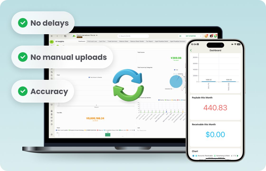 The image shows ccMonet’s financial dashboards on laptop and mobile, with tags: “No delays,” “No manual uploads,” “Accuracy.” It highlights AI - powered real - time financial management for SMEs. Backed by experts (ensuring compliance, data integrity), it streamlines efficient, accurate finance workflows.